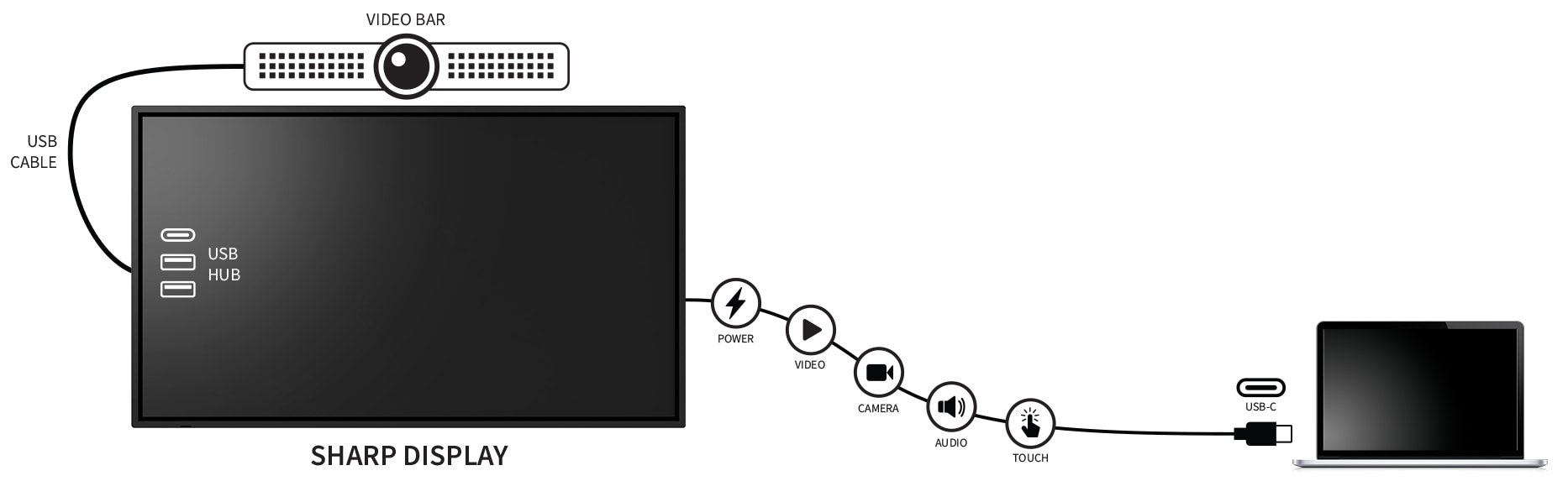 Devices connected to a display with two USB-C cables.